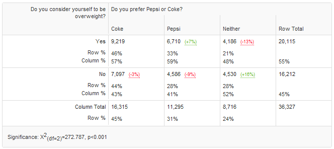 Pepsi drinkers think they're overweight