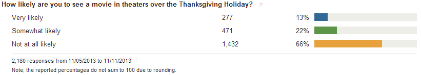 13% of people are likely to see a movie over Thanksgiving