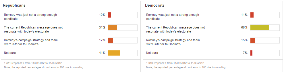 mitt romney fans by party affiliation